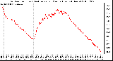 Milwaukee Weather Outdoor Temp (vs) Heat Index per Minute (Last 24 Hours)