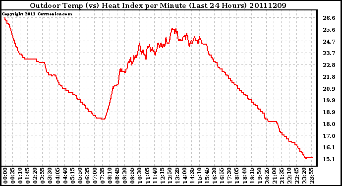 Milwaukee Weather Outdoor Temp (vs) Heat Index per Minute (Last 24 Hours)