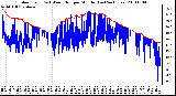 Milwaukee Weather Outdoor Temp (vs) Wind Chill per Minute (Last 24 Hours)