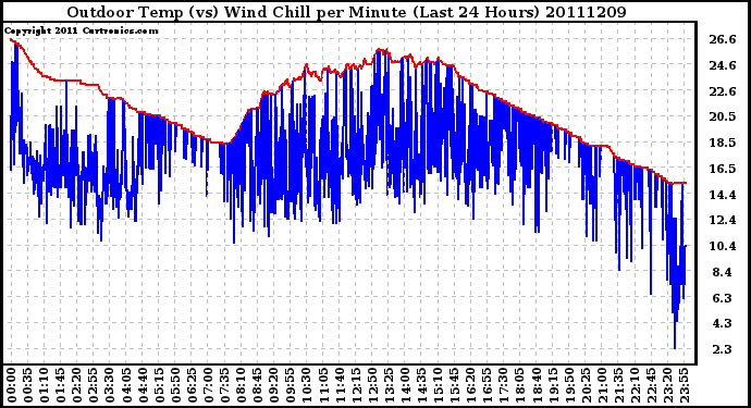 Milwaukee Weather Outdoor Temp (vs) Wind Chill per Minute (Last 24 Hours)