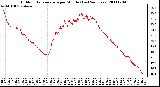 Milwaukee Weather Outdoor Temperature per Minute (Last 24 Hours)