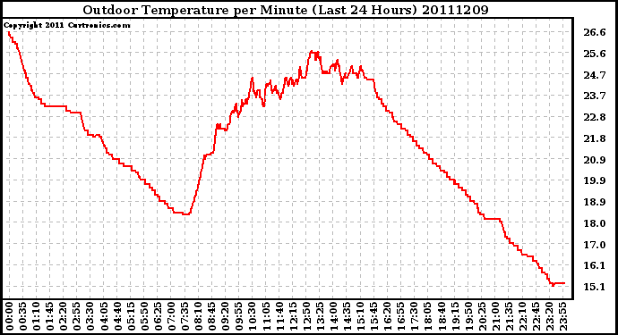 Milwaukee Weather Outdoor Temperature per Minute (Last 24 Hours)