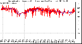 Milwaukee Weather Normalized and Average Wind Direction (Last 24 Hours)