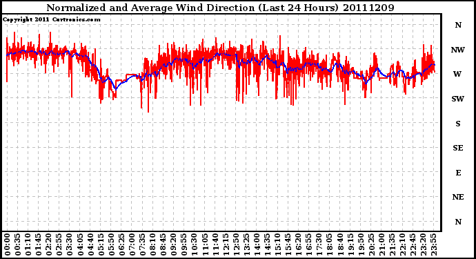 Milwaukee Weather Normalized and Average Wind Direction (Last 24 Hours)