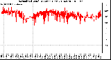 Milwaukee Weather Normalized Wind Direction (Last 24 Hours)