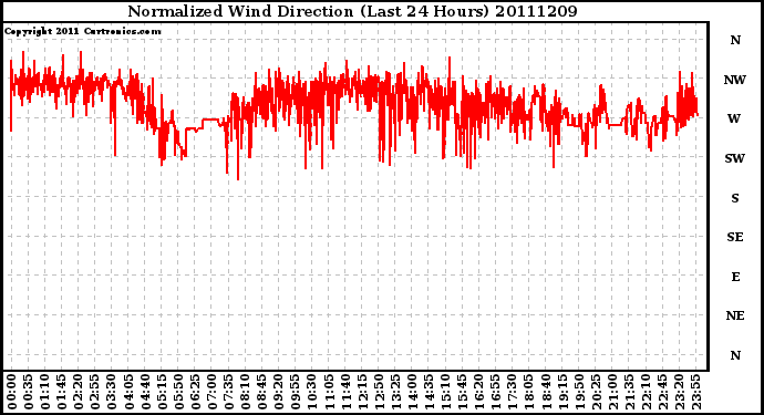 Milwaukee Weather Normalized Wind Direction (Last 24 Hours)