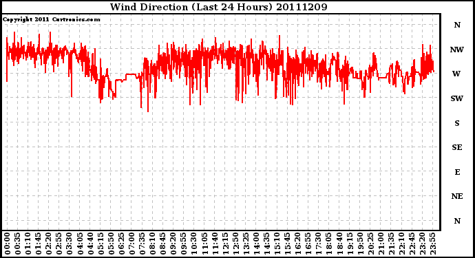 Milwaukee Weather Wind Direction (Last 24 Hours)