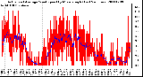 Milwaukee Weather Actual and Average Wind Speed by Minute mph (Last 24 Hours)