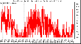 Milwaukee Weather Wind Speed by Minute mph (Last 24 Hours)