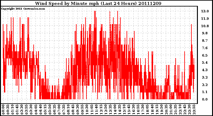 Milwaukee Weather Wind Speed by Minute mph (Last 24 Hours)