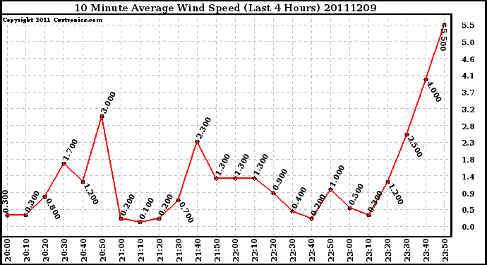 Milwaukee Weather 10 Minute Average Wind Speed (Last 4 Hours)