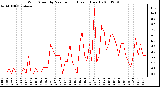 Milwaukee Weather Wind Speed by Minute mph (Last 1 Hour)