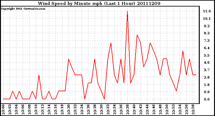 Milwaukee Weather Wind Speed by Minute mph (Last 1 Hour)