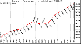 Milwaukee Weather Barometric Pressure per Hour (Last 24 Hours)