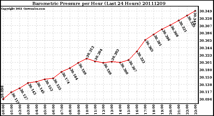 Milwaukee Weather Barometric Pressure per Hour (Last 24 Hours)