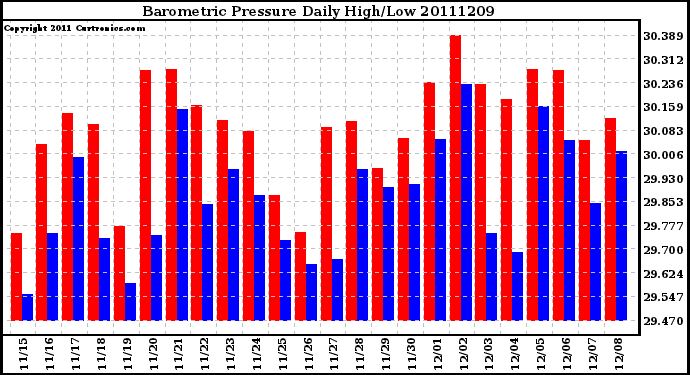 Milwaukee Weather Barometric Pressure Daily High/Low