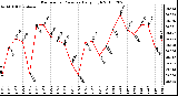 Milwaukee Weather Barometric Pressure Daily High