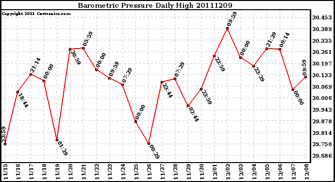 Milwaukee Weather Barometric Pressure Daily High