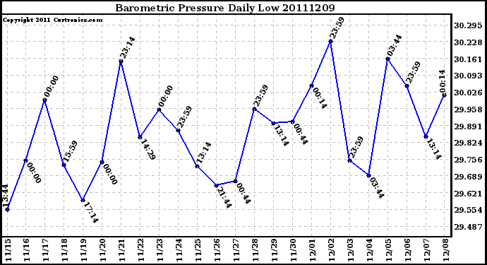 Milwaukee Weather Barometric Pressure Daily Low