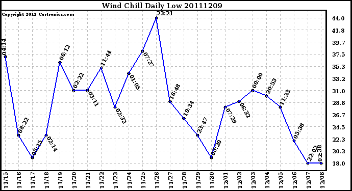 Milwaukee Weather Wind Chill Daily Low