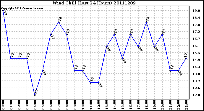 Milwaukee Weather Wind Chill (Last 24 Hours)