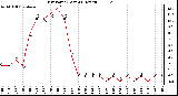 Milwaukee Weather Dew Point (Last 24 Hours)