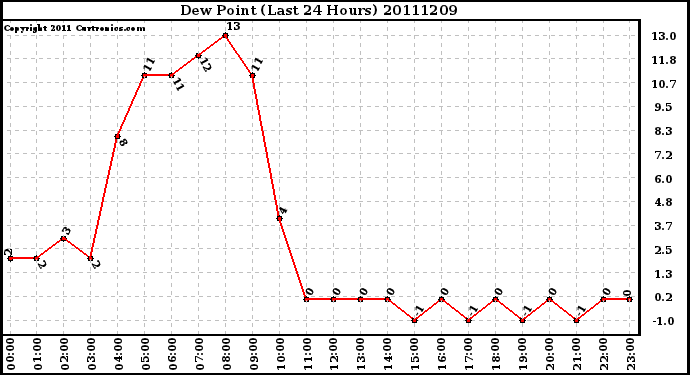 Milwaukee Weather Dew Point (Last 24 Hours)