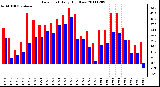 Milwaukee Weather Dew Point Daily High/Low