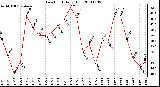 Milwaukee Weather Dew Point Daily High