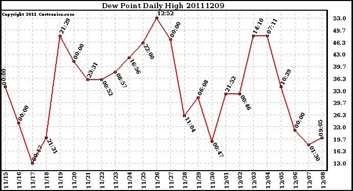 Milwaukee Weather Dew Point Daily High