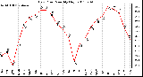 Milwaukee Weather Dew Point Monthly High