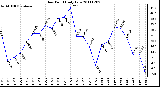 Milwaukee Weather Dew Point Daily Low