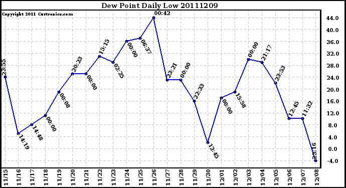 Milwaukee Weather Dew Point Daily Low