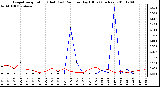 Milwaukee Weather Evapotranspiration (Red) (vs) Rain per Day (Blue) (Inches)