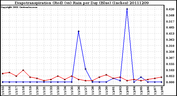 Milwaukee Weather Evapotranspiration (Red) (vs) Rain per Day (Blue) (Inches)