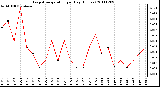 Milwaukee Weather Evapotranspiration per Day (Inches)