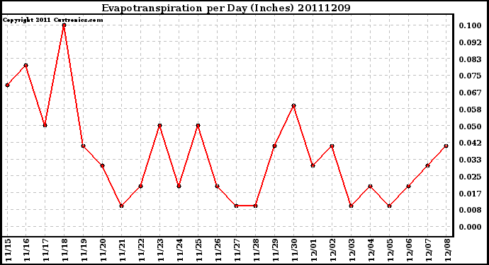 Milwaukee Weather Evapotranspiration per Day (Inches)