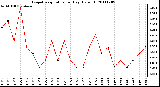 Milwaukee Weather Evapotranspiration per Day (Oz/sq ft)