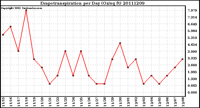 Milwaukee Weather Evapotranspiration per Day (Oz/sq ft)