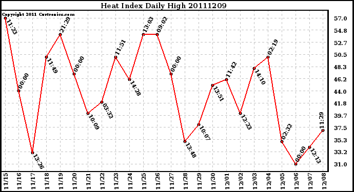 Milwaukee Weather Heat Index Daily High