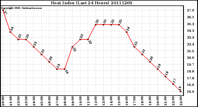 Milwaukee Weather Heat Index (Last 24 Hours)