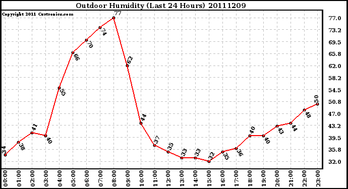 Milwaukee Weather Outdoor Humidity (Last 24 Hours)