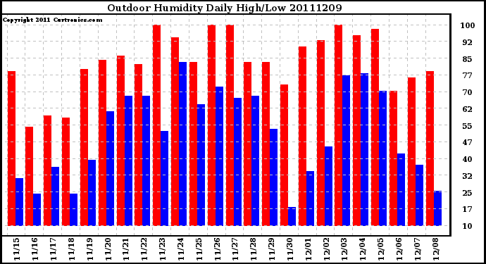 Milwaukee Weather Outdoor Humidity Daily High/Low