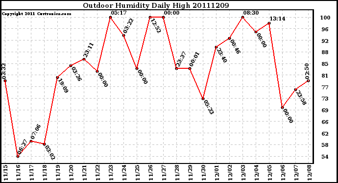 Milwaukee Weather Outdoor Humidity Daily High