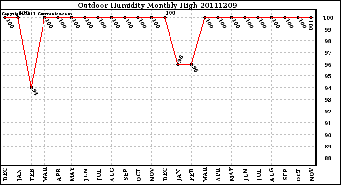 Milwaukee Weather Outdoor Humidity Monthly High