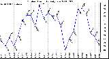 Milwaukee Weather Outdoor Humidity Daily Low