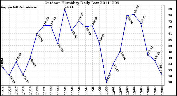 Milwaukee Weather Outdoor Humidity Daily Low