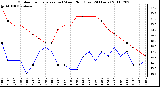 Milwaukee Weather Outdoor Temperature (vs) Wind Chill (Last 24 Hours)