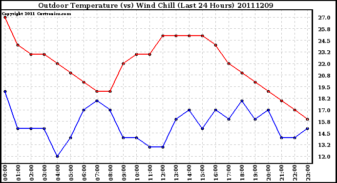 Milwaukee Weather Outdoor Temperature (vs) Wind Chill (Last 24 Hours)