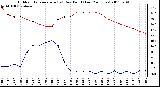 Milwaukee Weather Outdoor Temperature (vs) Dew Point (Last 24 Hours)